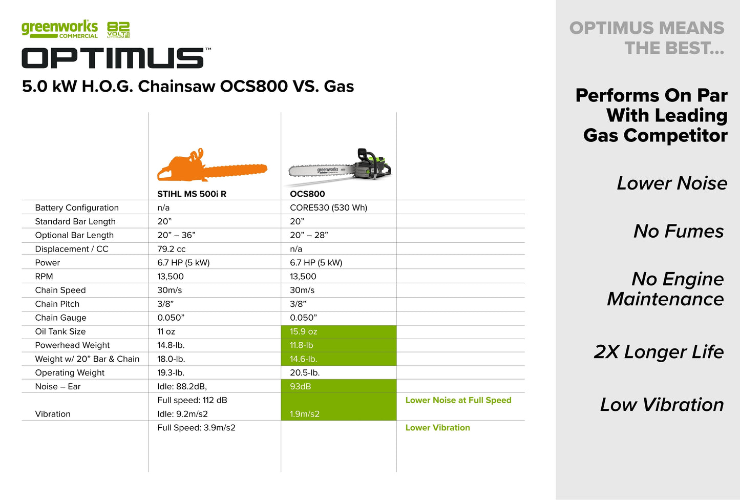 82V OPTIMUS HOGSAW 5.0kw Chainsaw Kit with CORE530 Battery & DP Charger | OCS800-C5DP