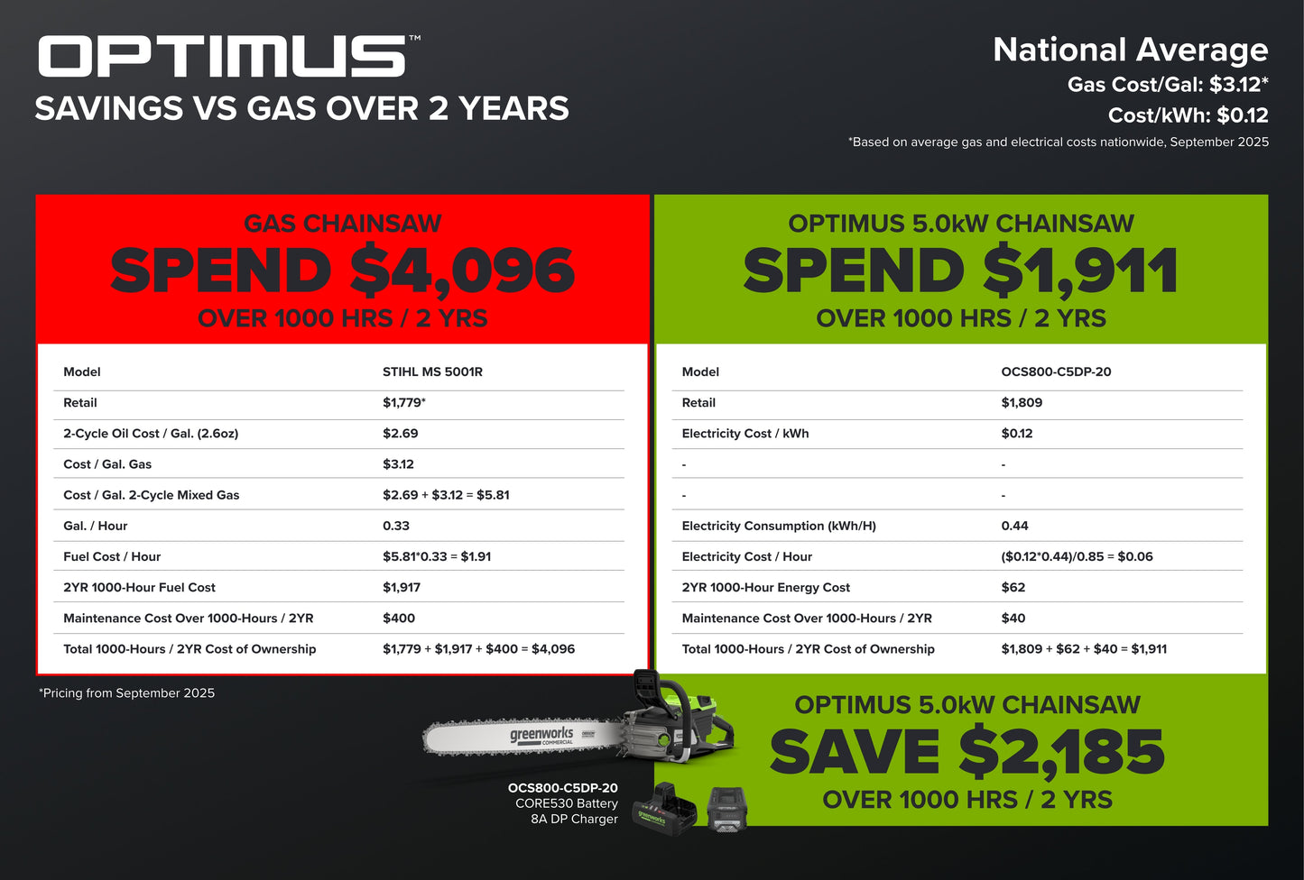 82V OPTIMUS HOGSAW 5.0kw Chainsaw Kit with CORE530 Battery & DP Charger | OCS800-C5DP